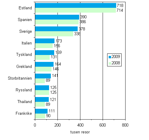 Figur 2. Finländarnas populäraste resmål för fritidsresor med övernattning år 2009 och jämfört med år 2008