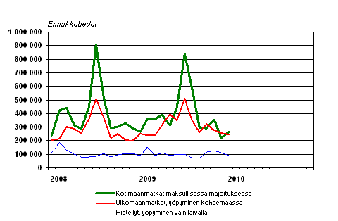 Suomalaisten vapaa-ajanmatkat kuukausittain 2008–2010, ennakkotiedot