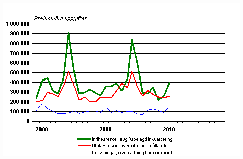 Finländarnas fritidsresor per månad 2008–2010, preliminära uppgifter 