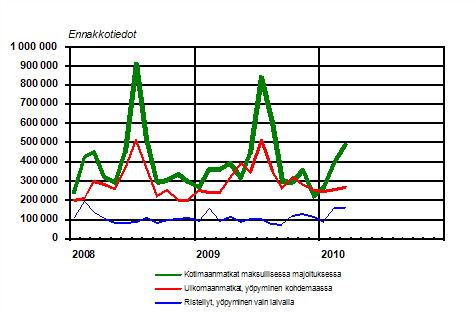 Suomalaisten vapaa-ajanmatkat kuukausittain 2008–2010, ennakkotiedot