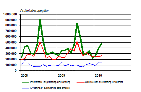 Finländarnas fritidsresor per månad 2008–2010, preliminära uppgifter