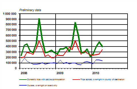 Finnish residents' leisure trips by month 2008–2010, preliminary data