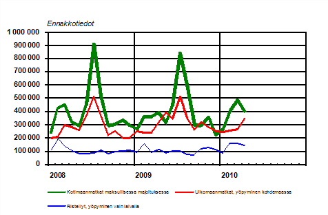 Suomalaisten vapaa-ajanmatkat kuukausittain 2008–2010, ennakkotiedot