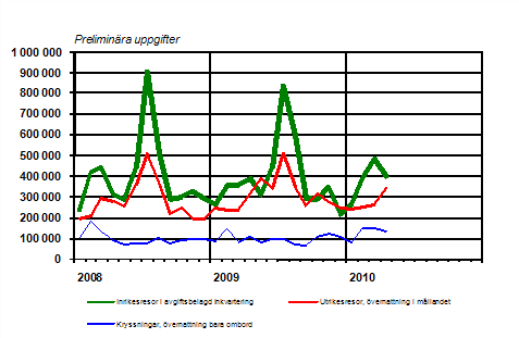 Finländarnas fritidsresor per månad 2008–2010, preliminära uppgifter 
