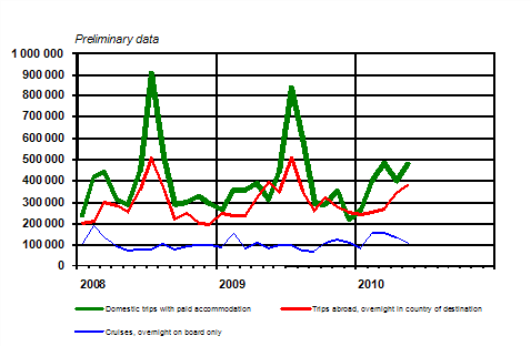 Finnish residents' leisure trips by month 2008–2010, preliminary data