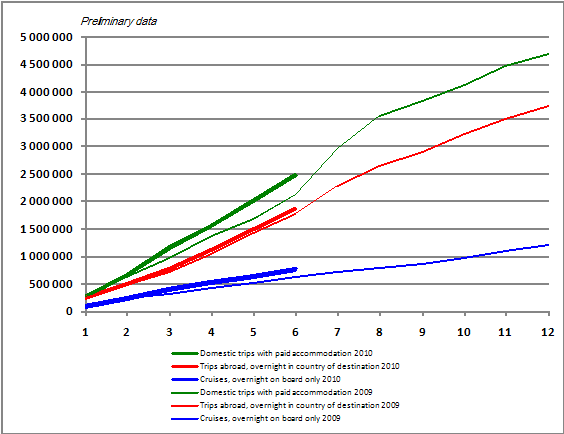 Finns' leisure trips abroad, cumulative accumulation monthly 2009-2010, preliminary data