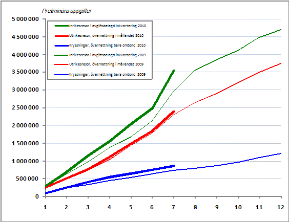Finländarnas fritidsresor, ackumulerat antal per månad 2009-2010, preliminära uppgifter