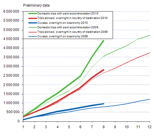 Finns' leisure trips abroad, cumulative accumulation monthly 2009-2010, preliminary data