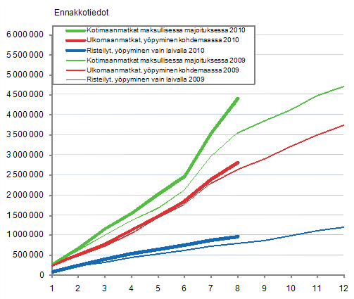 Suomalaisten vapaa-ajanmatkat, kumulatiivinen kertymä kuukausittain 2009–2010, ennakkotiedot