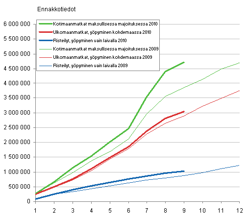 Suomalaisten vapaa-ajanmatkat, kumulatiivinen kertymä kuukausittain 2009–2010, ennakkotiedot