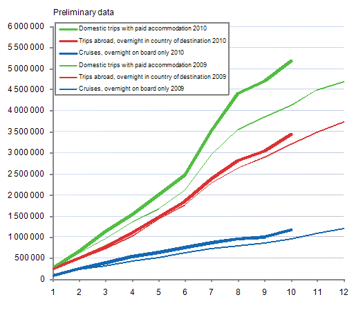 Finns' leisure trips abroad, cumulative accumulation monthly 2009–2010, preliminary data