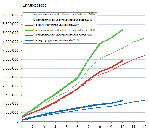 Suomalaisten vapaa-ajanmatkat, kumulatiivinen kertymä kuukausittain 2009–2010, ennakkotiedot