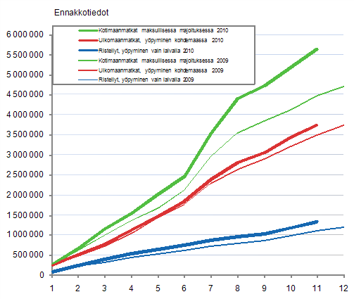 Suomalaisten vapaa-ajanmatkat, kumulatiivinen kertym kuukausittain 2009–2010, ennakkotiedot