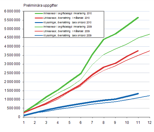 Finländarnas fritidsresor, ackumulerat antal per månad 2009–2010, preliminära uppgifter