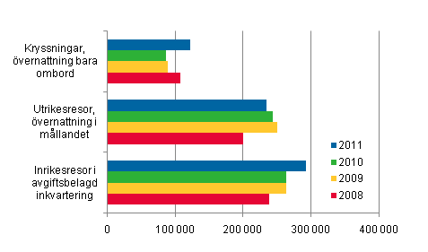 Finländarnas fritidsresor, i januari 2008–2011, preliminära uppgifter