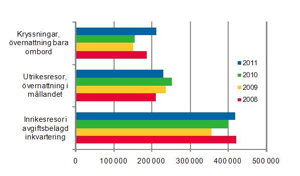 Finländarnas fritidsresor, i februari 2008–2011, preliminära uppgifter
