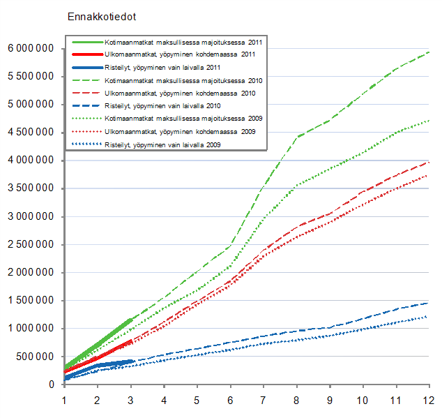 Suomalaisten vapaa-ajanmatkat, kumulatiivinen kertym kuukausittain 2009–2011, ennakkotiedot