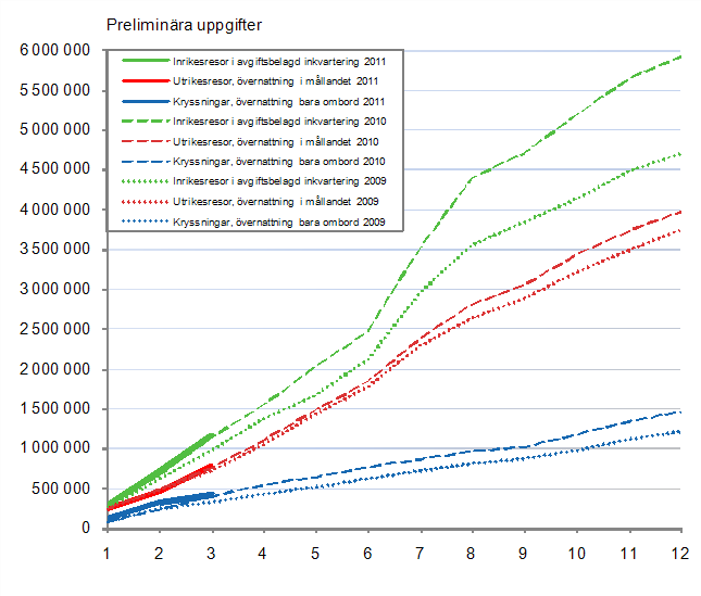 Finländarnas fritidsresor, ackumulerat antal per månad 2009–2011, preliminära uppgifter