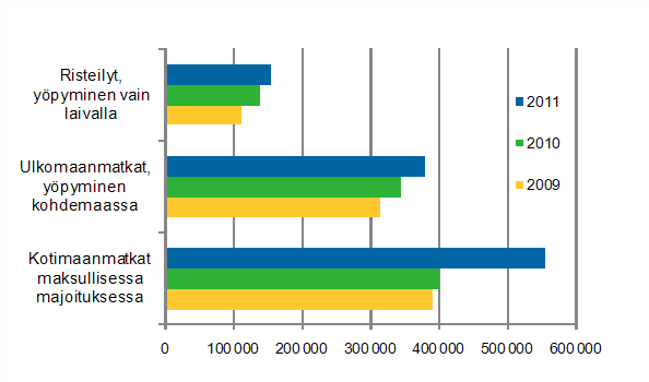 Suomalaisten vapaa-ajanmatkat, huhtikuu 2009–2011, ennakkotiedot