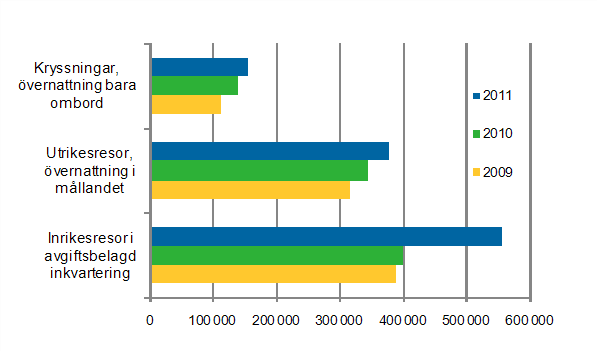 Finländarnas fritidsresor, april 2009-2011, preliminära uppgifter
