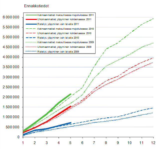 Suomalaisten vapaa-ajanmatkat, kumulatiivinen kertym kuukausittain 2009–2011, ennakkotiedot