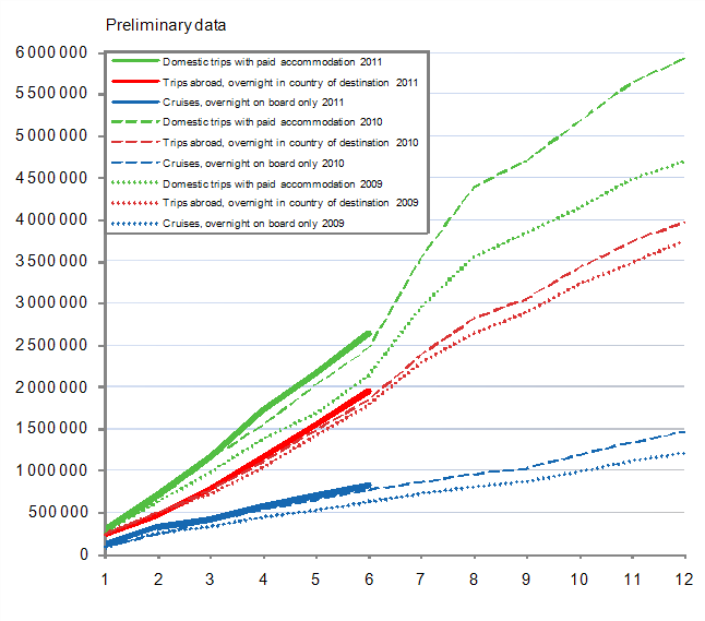 Finns' leisure trips, cumulative accumulation monthly 2009–2011, preliminary data