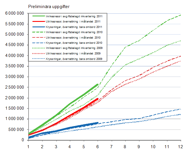 Finländarnas fritidsresor, ackumulerat antal per månad 2009–2011, preliminära uppgifter