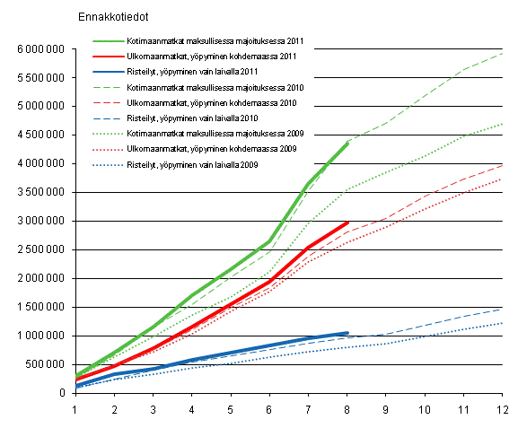 Suomalaisten vapaa-ajanmatkat, kumulatiivinen kertym kuukausittain 2009–2011, ennakkotiedot