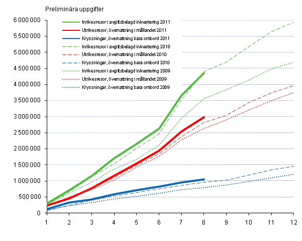 Finländarnas fritidsresor, ackumulerat antal per månad 2009–2011, preliminära uppgifter
