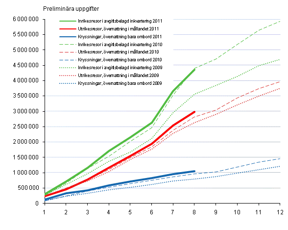 Finlndarnas fritidsresor, ackumulerat antal per mnad 2009–2011, preliminra uppgifter