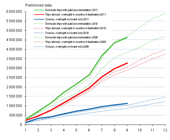 Finns' leisure trips, cumulative accumulation monthly 2009-2011, preliminary data