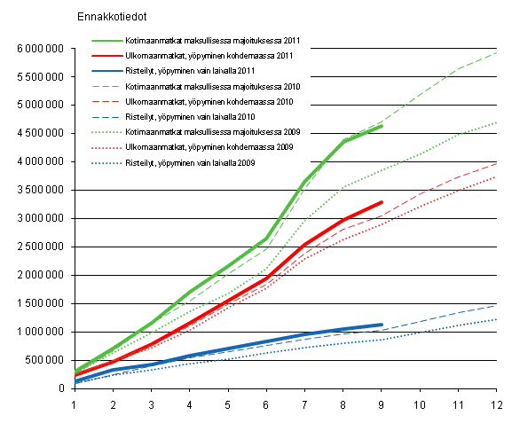 Suomalaisten vapaa-ajanmatkat, kumulatiivinen kertymä kuukausittain 2009–2011, ennakkotiedot