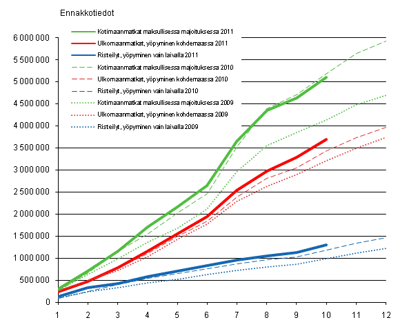 Suomalaisten vapaa-ajanmatkat, kumulatiivinen kertym kuukausittain 2009–2011, ennakkotiedot