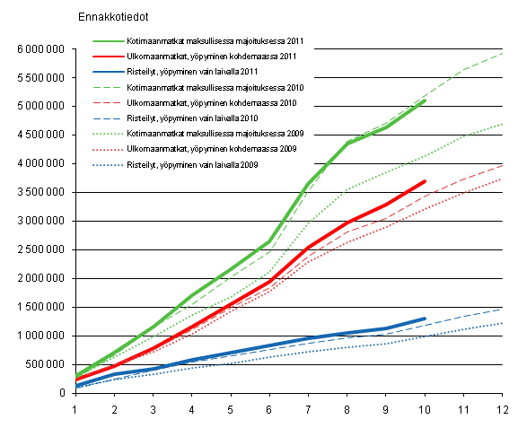 Suomalaisten vapaa-ajanmatkat, kumulatiivinen kertymä kuukausittain 2009–2011, ennakkotiedot