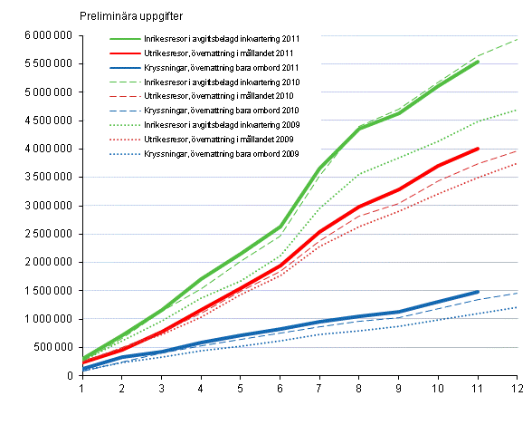 Finländarnas fritidsresor, ackumulerat antal per månad 2009–2011, preliminära uppgifter
