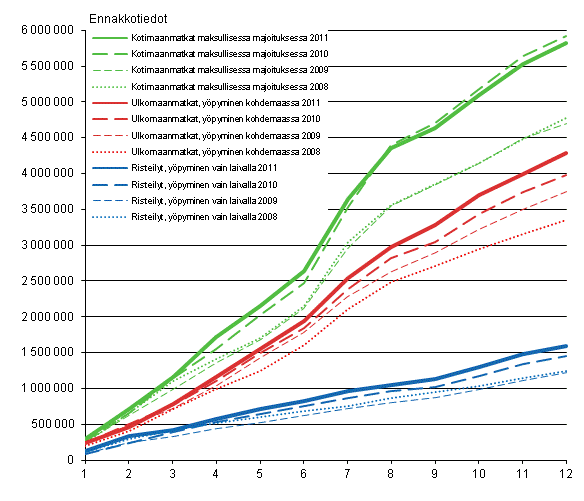 Suomalaisten vapaa-ajanmatkat, kumulatiivinen kertym kuukausittain 2008–2011, ennakkotiedot