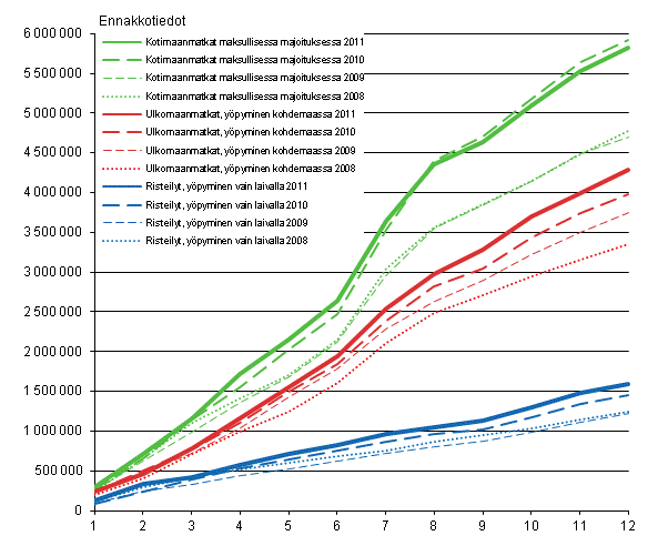 Suomalaisten vapaa-ajanmatkat, kumulatiivinen kertymä kuukausittain 2008–2011, ennakkotiedot