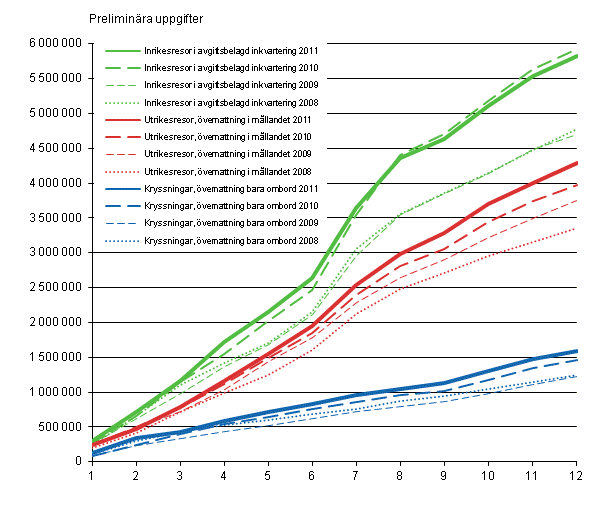 Finländarnas fritidsresor, ackumulerat antal per månad 2008–2011, preliminära uppgifter
