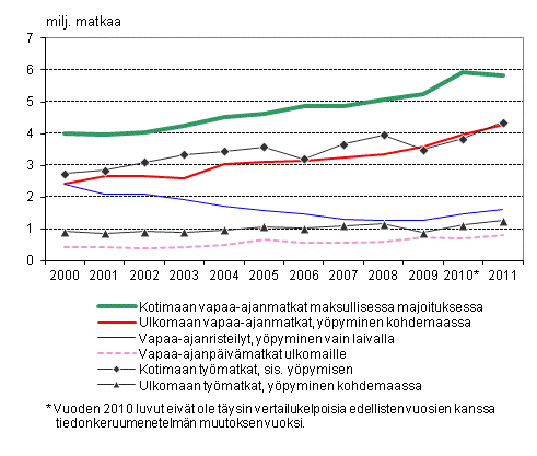 Suomalaisten matkailu 2000–2011