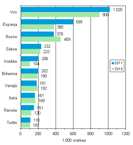 Suomalaisten suosituimmat kohdemaat yöpymisen sisältäneillä vapaa-ajanmatkoilla 2011 ja vertailu vuoteen 2010
