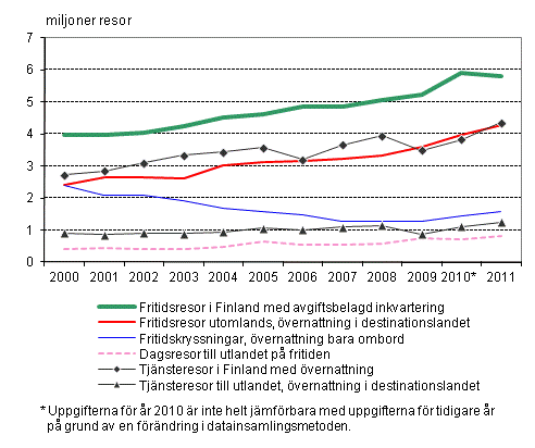 Finländarnas resor 2000–2011