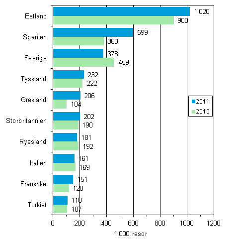 Finländarnas populäraste resmål för fritidsresor med övernattning år 2011 och jämfört med år 2010