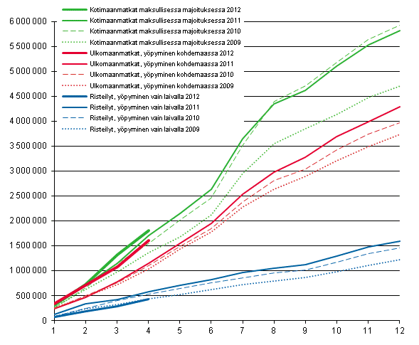 Suomalaisten vapaa-ajanmatkat, kumulatiivinen kertymä kuukausittain 2009–2012