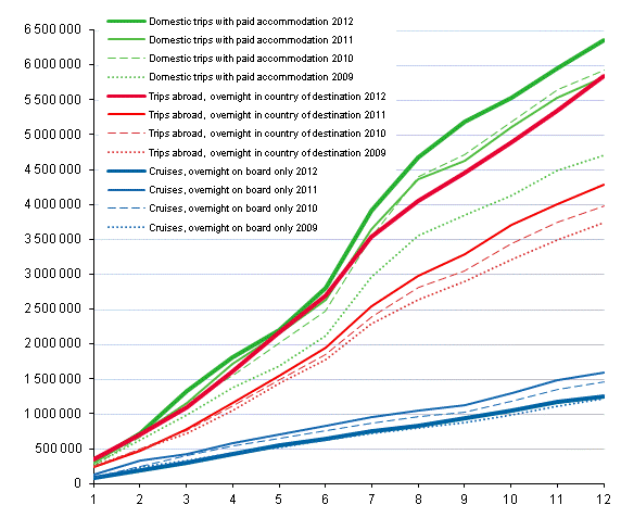 Finns' leisure trips, cumulative accumulation monthly 2009-2012