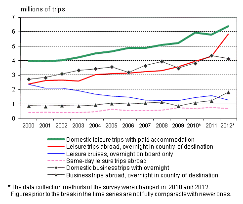 Finnish travel 2000–2012