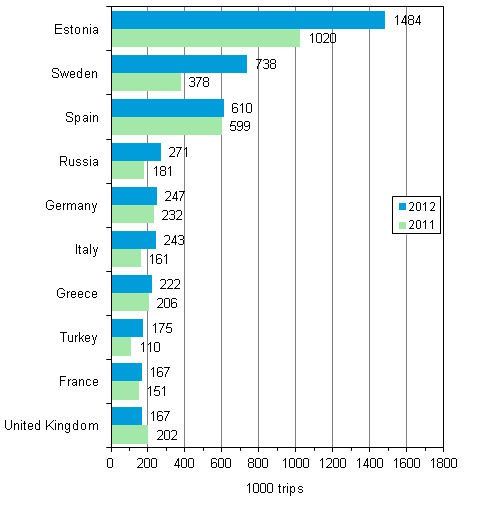 Finnish residents’ favourite destination countries for leisure trips with overnight stays in 2012 and compared with 2011