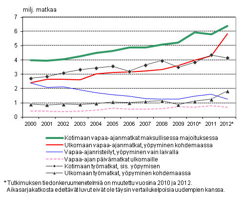 Suomalaisten matkailu 2000–2012