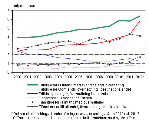 Finländarnas resor 2000–2012