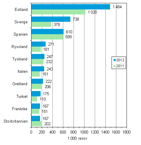 Finländarnas populäraste resmål för fritidsresor med övernattning i destinationslandet år 2012 och jämfört med år 2011