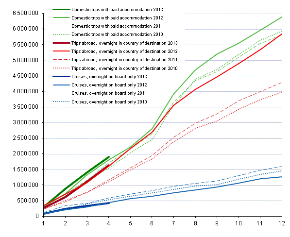 Finns' leisure trips, cumulative accumulation monthly 2010-2013, preliminary data